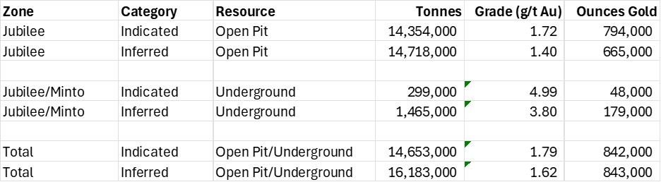 Table 1 - Mineral Resource Estimate