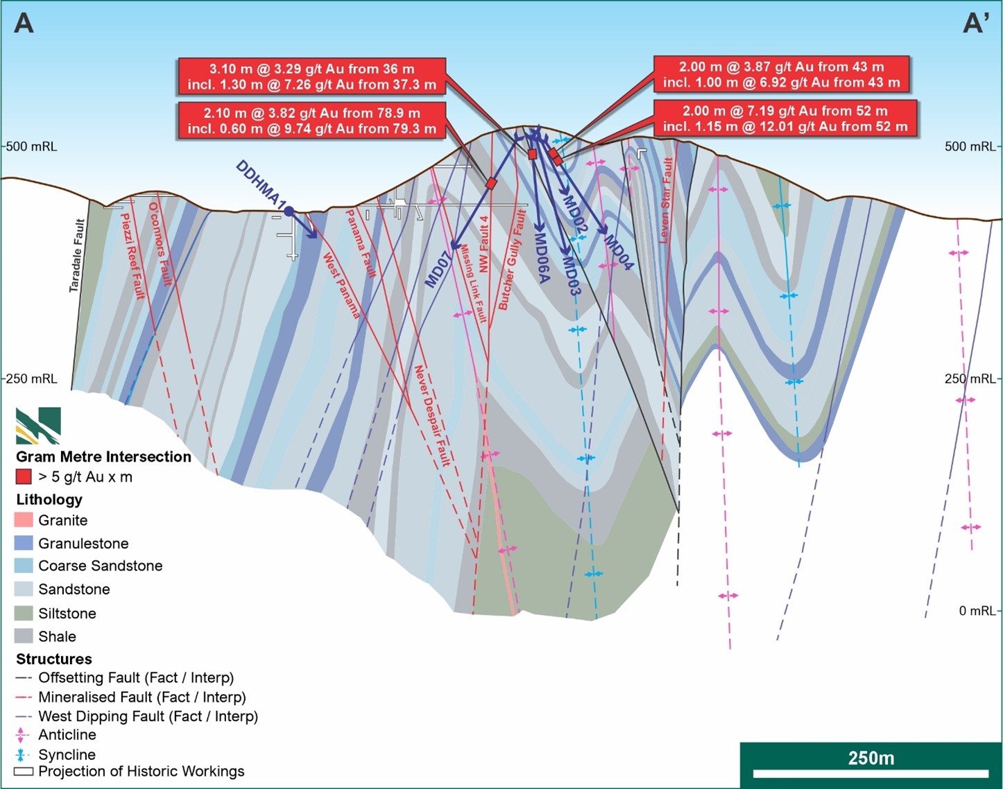 Geological cross section displaying the portion of drill traces for re-logged holes that fall within the field of view. Refer to Figure 2 for location of cross section A – A’. Cross section is north-facing with a +/- 20 m field of view. Callouts highlight significant intersections