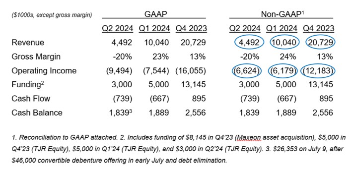 CSLR GAAP - Non GAAP Table Q2, Q1, Q4