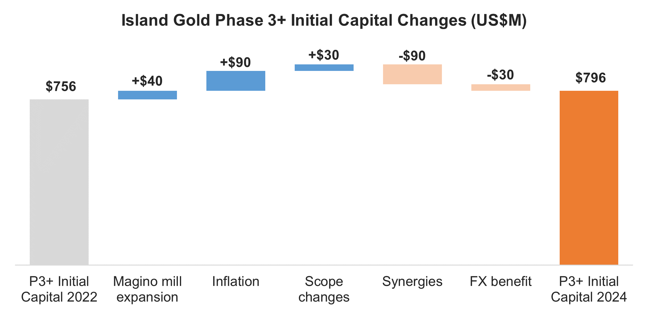 Island Gold Phase 3+ Initial Capital Changes (US$M)