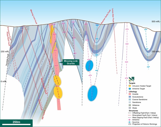 Figure 5. Geology cross section 5880600mN, looking north (Refer Figure 2 for cross section location). Depicts key Exploration Target reefs and emerging gold reefs, in addition to structural features including the regional Taradale Fault and important anticline-syncline hinge zones. Conceptual targets for intrusion hosted mineralisation associated with projected intersections of key gold reefs with the Missing Link Granite, in addition to various emerging conceptual targets across anticline hinge zones are highlighted. Refer above regarding the basis for the Exploration Target. See also the “clarification statement” in reference to the Exploration Target above.