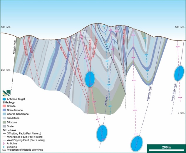 Figure 6. Geology cross section 5880300mN, looking north (Refer Figure 2 for cross section location). Depicts key Exploration Target reefs and emerging gold reefs, in addition to structural features including the regional Taradale Fault and important anticline-syncline hinge zones. Conceptual targets for key identified gold-bearing west-dipping faults across several mapped target anticline corridors (e.g. Fosterville-style targets) highlighted on this section. Refer above regarding the basis for the Exploration Target. See also the “clarification statement” in reference to the Exploration Target above.