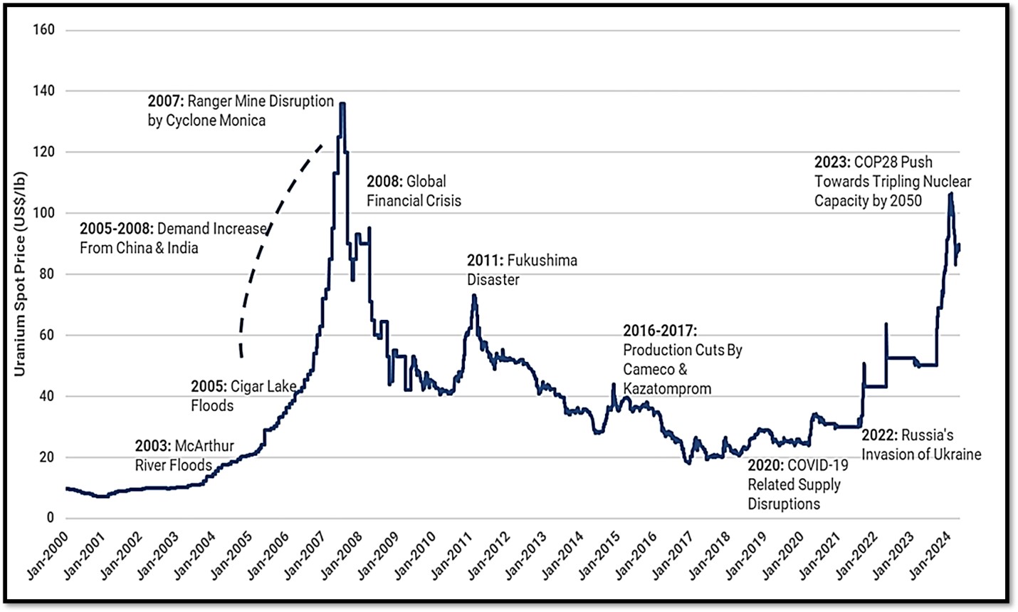 Uranium Spot Prices History with Key Events