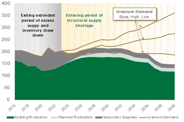 Global Uranium Supply and Demand (million pounds U3O8 - per UxC Q3’24)