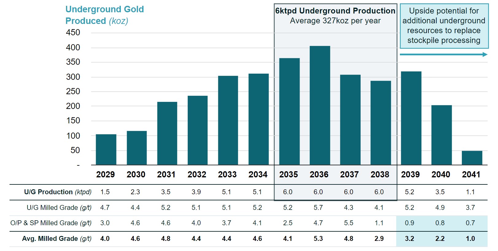 Figure 2 - Underground Mining Plan