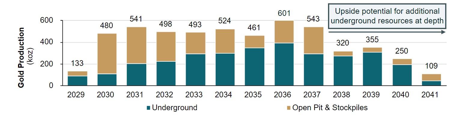 Figure 3 - Concurrent Open Pit and Underground Gold Production