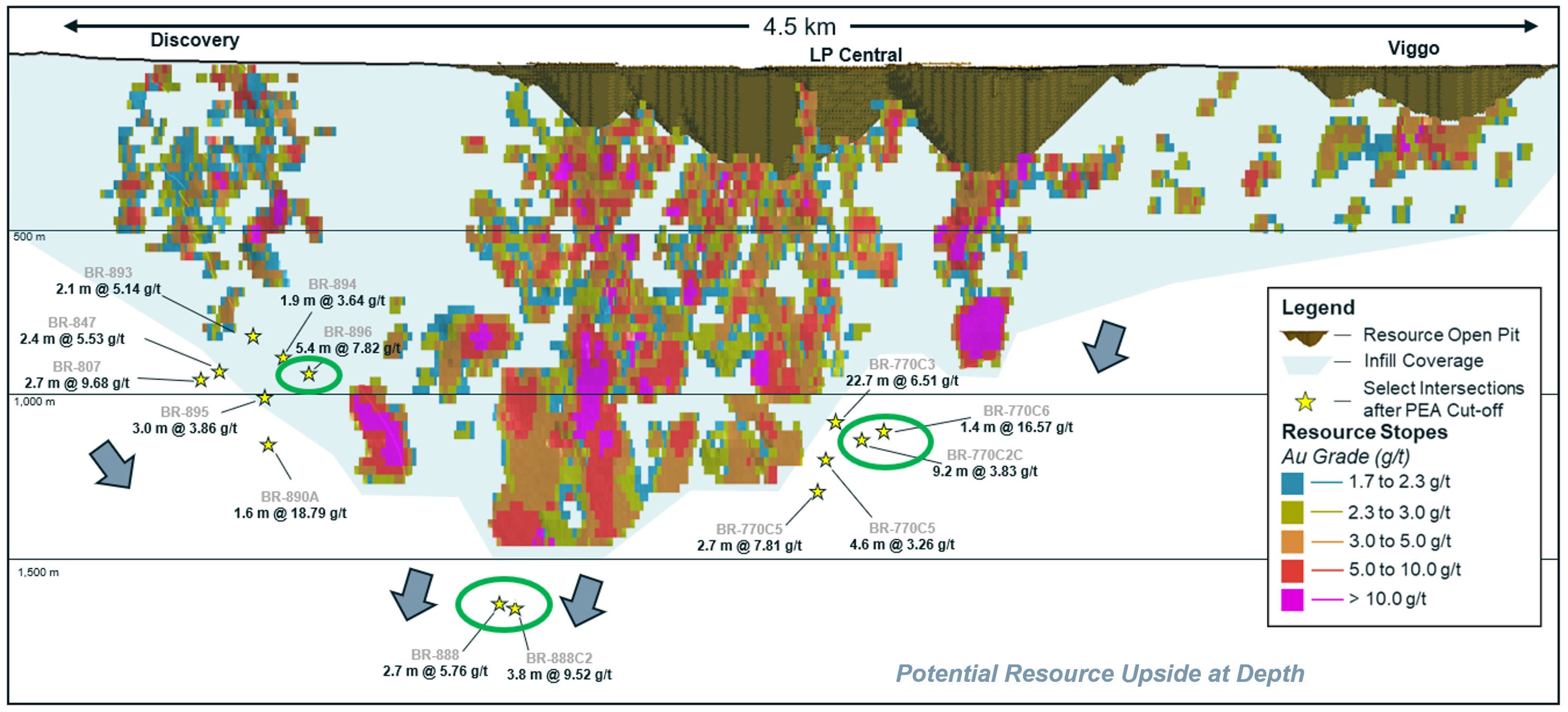 Figure 5 - Resource Growth