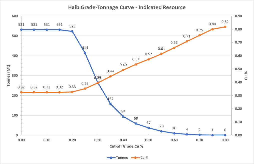 Grade-Tonnage Curves for Indicated Resource