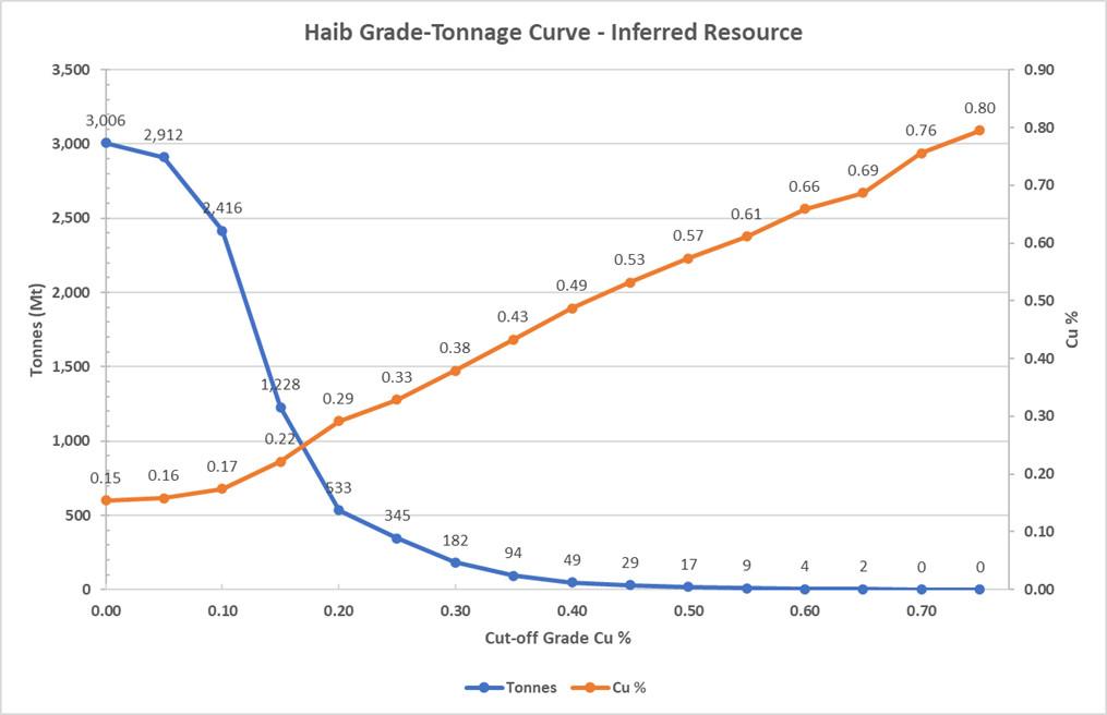 Grade-Tonnage Curves for Inferred Resource