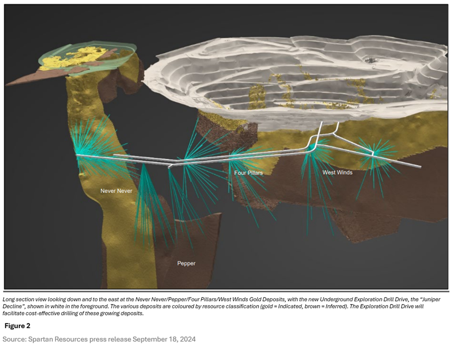 Figure 2: Long section view looking down and to the east, Never Never, Pepper, Four Pillars, West Winds gold deposits