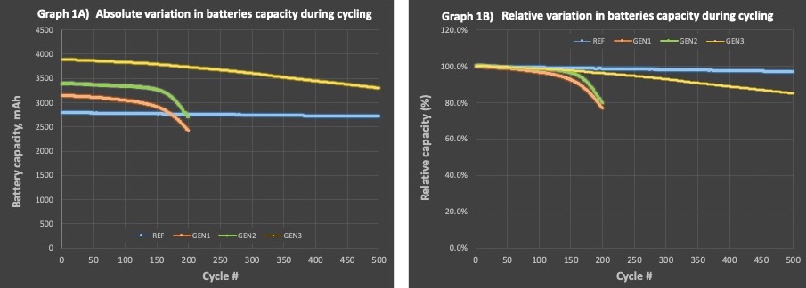 Image 1 (Graph 1 A and 1B) at 500 cycles_ENG_V2_(WITHOUT LEGEND)