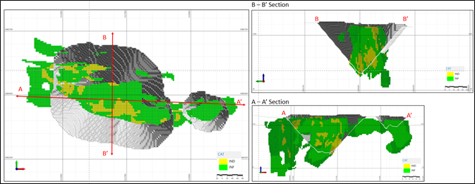 Plan view (left) and cross-sectional views looking east (right) through the Dundonald South Deposit showing the optimized open pit shells (3D and traces), and the categorized Indicated (yellow) and Inferred (green) mineral resources.