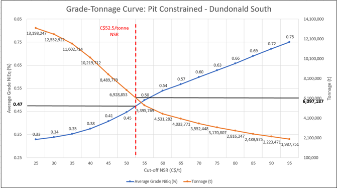 Grade-tonnage curve for the PIT-CONSTRAINED (open pit) resources (C$/t NSR cut-offs) in the Dundonald South Nickel Deposit. The C$52.50/tonne NSR is highlighted.