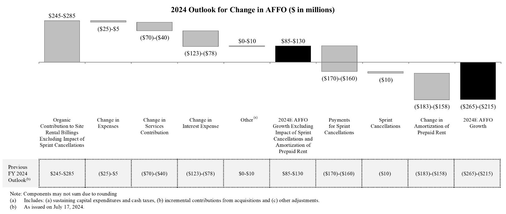 2024 Outlook for Change in AFFO ($ in millions)