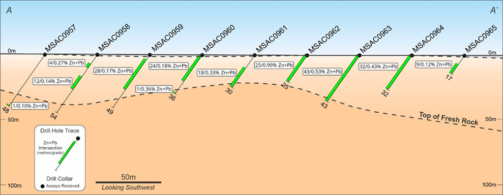 Section showing anomalous base metal (Zn+Pb) results in AC drilling at Heckmair East (see Appendix: Tables 2 and 3)