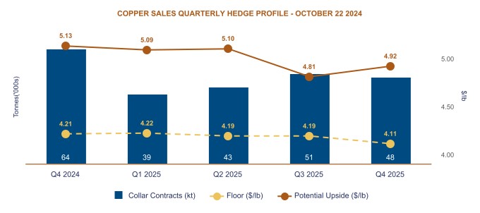 COPPER SALES QUARTERLY HEDGE PROFILE - OCTOBER 22 2024