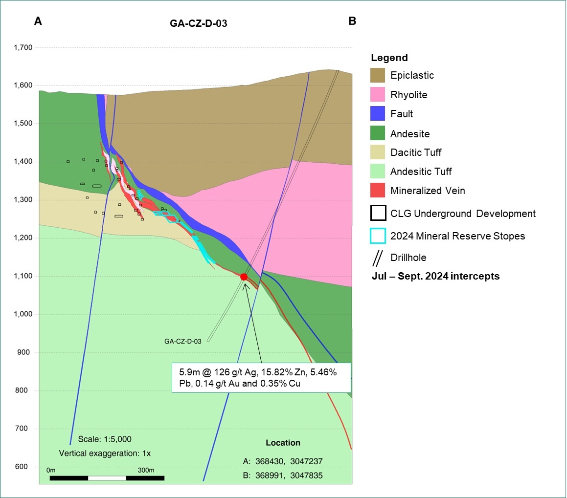 Figure 7: Cross-section through Central Deeps target at drillhole GA-CZ-D-03 showing intercepts. See Table 1 for complete intercept details including true width estimates (ETW).