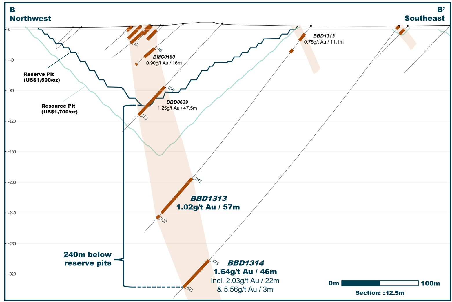 North Zone Cross Section Looking Northeast