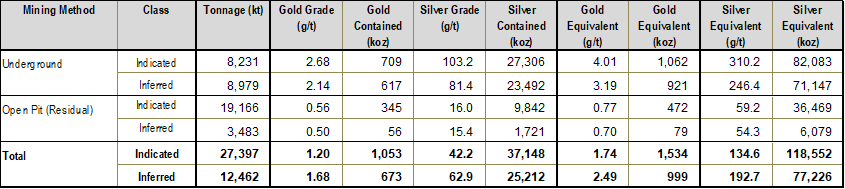 Table 3 - Sensitivity Underground Mining Prioritized Scenario (Oct 15 2024)