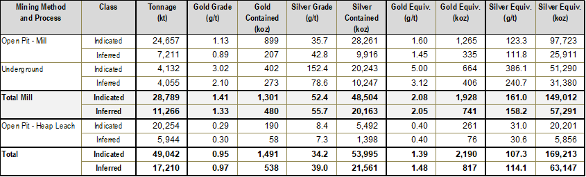 Table 1 - 2024 Resource Estimate (Oct 15 2024)