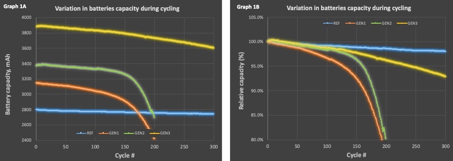 Image 1 (Graph 1 A & 1B) at 300 cycles_Whithout_legend