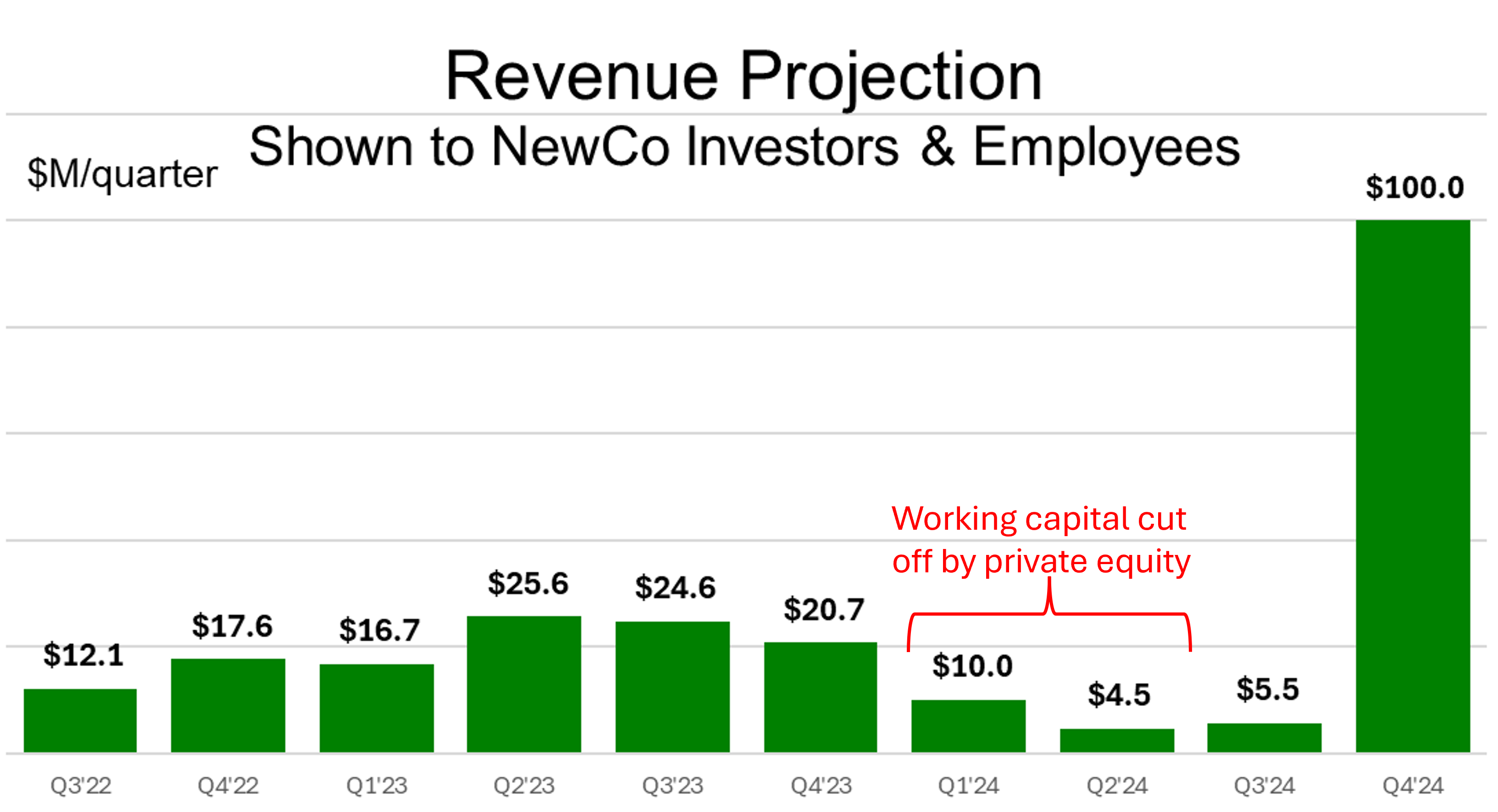 Revenue Projection