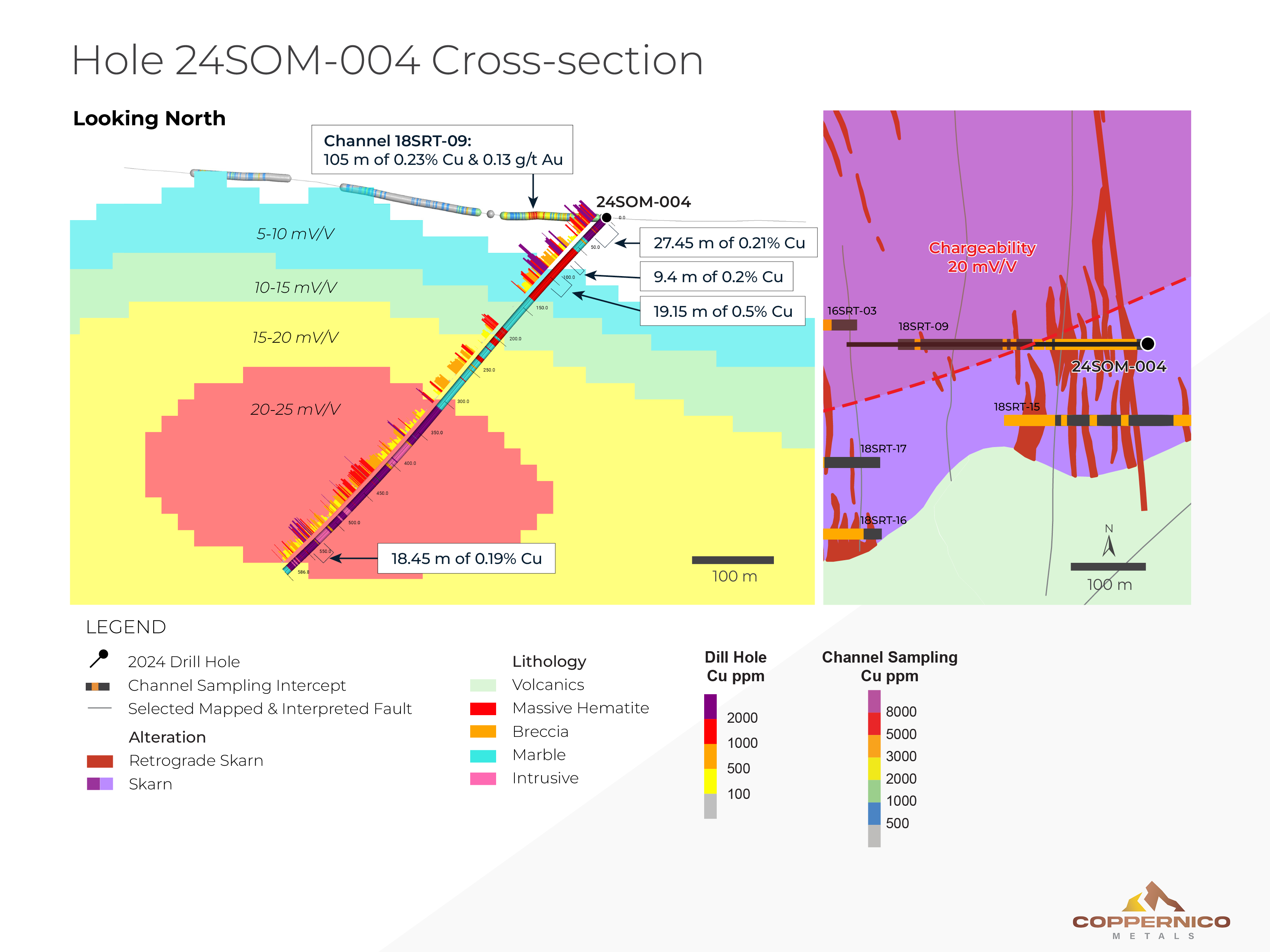 Cross-section looking north of hole 4 with lithology, Cu assay results and chargeability model.