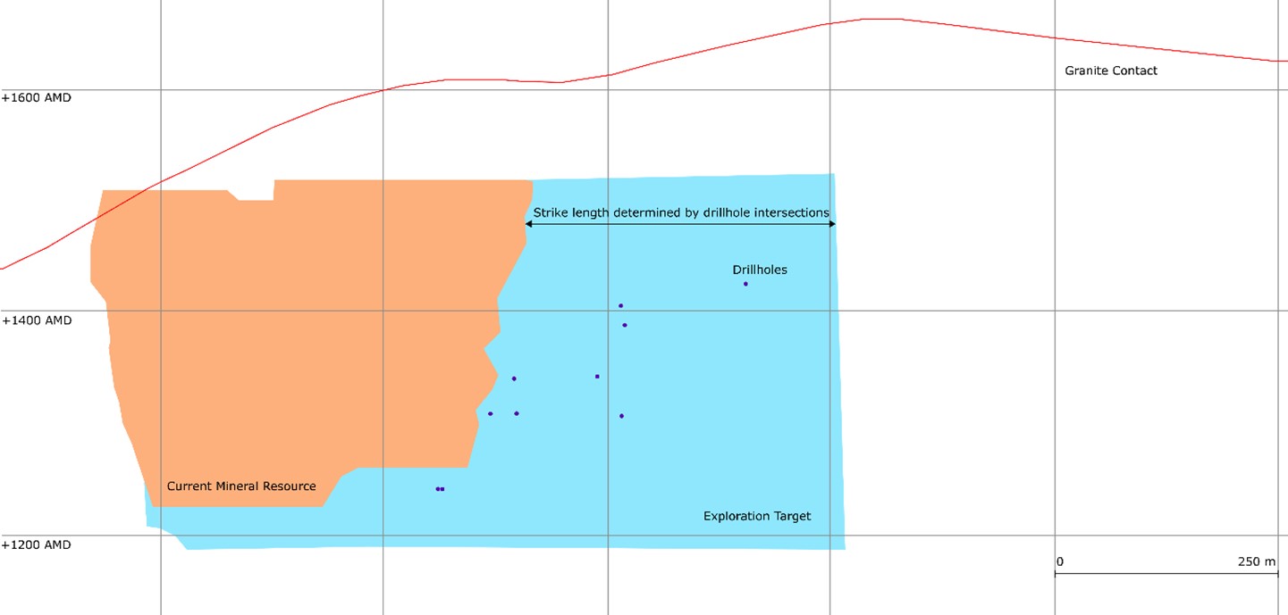 Long section view looking north showing the existing No. 8a Mineral Resource structure (orange) and the Exploration Target extrapolation (blue).