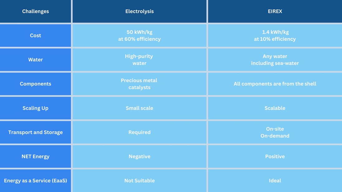 EIREX technology vs Electrolysis in generating hydrogen