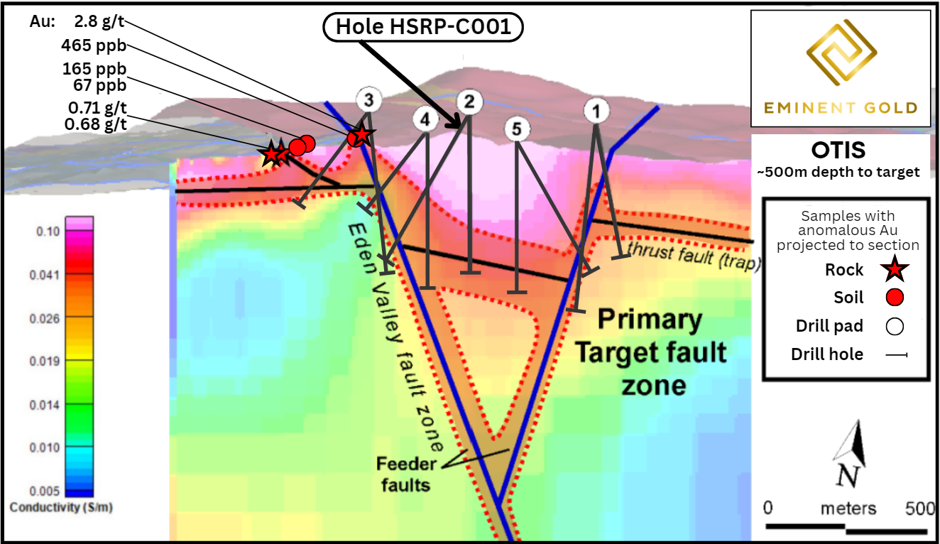 Consolidated CSAMT cross-section looking north, showing the location of drill pads. The first hole, HSRP-001, is being drilled from Drill Pad #2 at an azimuth of 270 degrees and a dip of 45 degrees to test the intersection of the Eden Valley fault zone with the thrust fault occurring within the limestone-andesite host rock