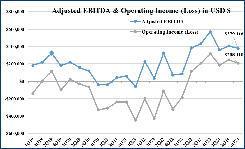 Adjusted EBITDA & Operating Income (Loss) in USD $