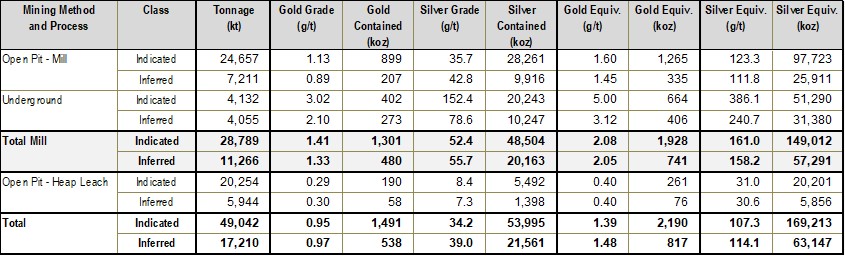 Table 1 - 2024 Resource Estimate (NI 43-101 filing)