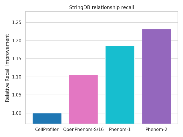 Figure 1 demonstrates the improvement in recalling known biological relationships (PLoS Comp Bio 2024) from the StringDB database in the public JUMP-C