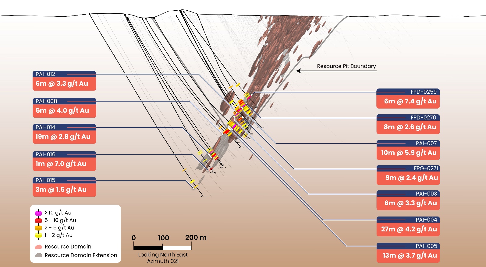 Paiol Deposit Cross Section Showing Resource Pit Boundary and High-Grade Intercepts at Depth