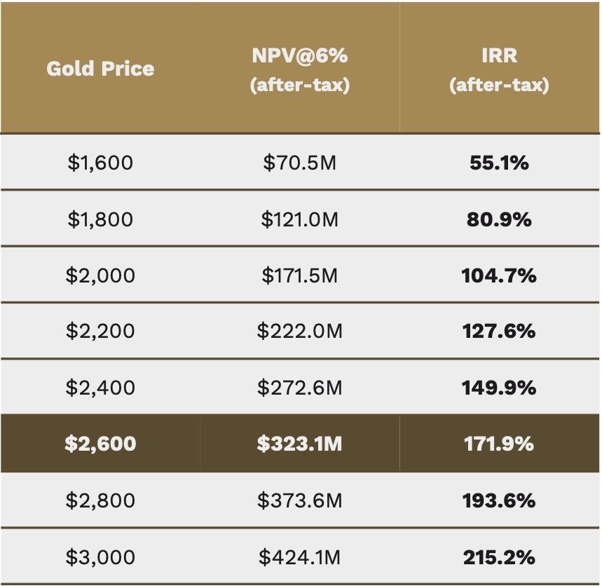 Gold Bull-table