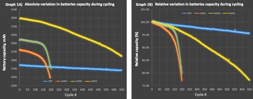 Graph 1 - A & B - English