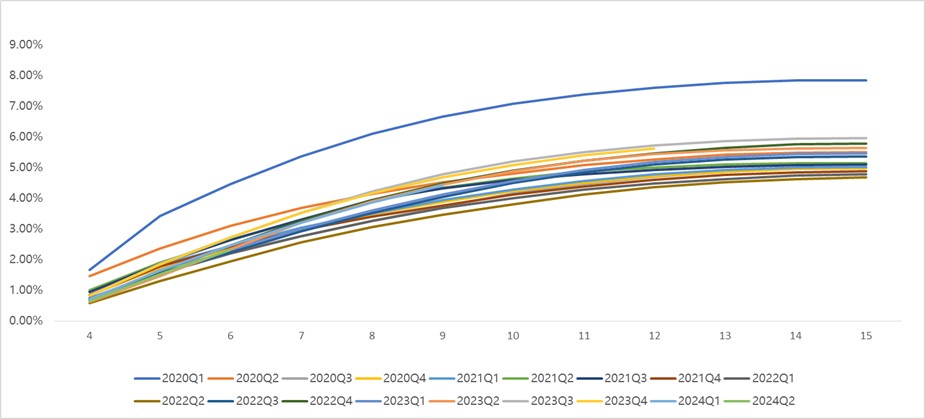 M3+ Delinquency Rate by Vintage