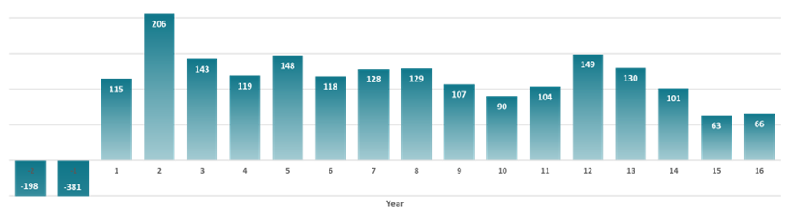 Annual After-Tax Free Cash Flow (millions)